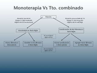Monoterapia Vs Tto. combinado
                                                    Elección
              Elevación leve de PA                                               Elevación pronunciada de TA
           Riesgo CV bajo/moderado                                                 Riesgo CV alto/muy alto
          Objetivo de PA convencional                                               Objetivo de PA más baja



                                                                          Combinación de dos Fármacos a
               Monoterapia en dosis bajas
                                                                                   dosis bajas

                                                 Si no se logra el
                                                  objetivo de PA



Mismo fármaco a         Cambiar a otro fármaco                       Misma combinación        Agregar tercer fármaco
  dosis plenas              a dosis bajas                               a dosis plenas            en dosis bajas

                                                 Si no se logra el
                                                  objetivo de PA
 