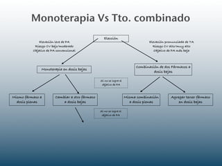 Monoterapia Vs Tto. combinado
                                                    Elección
              Elevación leve de PA                                               Elevación pronunciada de TA
           Riesgo CV bajo/moderado                                                 Riesgo CV alto/muy alto
          Objetivo de PA convencional                                               Objetivo de PA más baja



                                                                          Combinación de dos Fármacos a
               Monoterapia en dosis bajas
                                                                                   dosis bajas

                                                 Si no se logra el
                                                  objetivo de PA



Mismo fármaco a         Cambiar a otro fármaco                       Misma combinación        Agregar tercer fármaco
  dosis plenas              a dosis bajas                               a dosis plenas            en dosis bajas

                                                 Si no se logra el
                                                  objetivo de PA
 