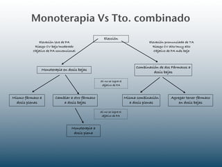 Monoterapia Vs Tto. combinado
                                                     Elección
              Elevación leve de PA                                                Elevación pronunciada de TA
           Riesgo CV bajo/moderado                                                  Riesgo CV alto/muy alto
          Objetivo de PA convencional                                                Objetivo de PA más baja



                                                                           Combinación de dos Fármacos a
               Monoterapia en dosis bajas
                                                                                    dosis bajas

                                                  Si no se logra el
                                                   objetivo de PA



Mismo fármaco a         Cambiar a otro fármaco                        Misma combinación        Agregar tercer fármaco
  dosis plenas              a dosis bajas                                a dosis plenas            en dosis bajas

                                                  Si no se logra el
                                                   objetivo de PA



                                  Monoterapia a
                                   dosis plena
 