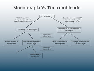 Monoterapia Vs Tto. combinado
                                                     Elección
              Elevación leve de PA                                                Elevación pronunciada de TA
           Riesgo CV bajo/moderado                                                  Riesgo CV alto/muy alto
          Objetivo de PA convencional                                                Objetivo de PA más baja



                                                                           Combinación de dos Fármacos a
               Monoterapia en dosis bajas
                                                                                    dosis bajas

                                                  Si no se logra el
                                                   objetivo de PA



Mismo fármaco a         Cambiar a otro fármaco                        Misma combinación        Agregar tercer fármaco
  dosis plenas              a dosis bajas                                a dosis plenas            en dosis bajas

                                                  Si no se logra el
                                                   objetivo de PA



                                  Monoterapia a
                                   dosis plena
 