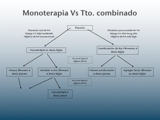 Monoterapia Vs Tto. combinado
                                                     Elección
              Elevación leve de PA                                                Elevación pronunciada de TA
           Riesgo CV bajo/moderado                                                  Riesgo CV alto/muy alto
          Objetivo de PA convencional                                                Objetivo de PA más baja



                                                                           Combinación de dos Fármacos a
               Monoterapia en dosis bajas
                                                                                    dosis bajas

                                                  Si no se logra el
                                                   objetivo de PA



Mismo fármaco a         Cambiar a otro fármaco                        Misma combinación        Agregar tercer fármaco
  dosis plenas              a dosis bajas                                a dosis plenas            en dosis bajas

                                                  Si no se logra el
                                                   objetivo de PA



                                  Monoterapia a
                                   dosis plena
 