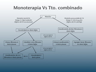 Monoterapia Vs Tto. combinado
                                                        Elección
                 Elevación leve de PA                                                Elevación pronunciada de TA
              Riesgo CV bajo/moderado                                                  Riesgo CV alto/muy alto
             Objetivo de PA convencional                                                Objetivo de PA más baja



                                                                              Combinación de dos Fármacos a
                  Monoterapia en dosis bajas
                                                                                       dosis bajas

                                                     Si no se logra el
                                                      objetivo de PA



 Mismo fármaco a           Cambiar a otro fármaco                        Misma combinación        Agregar tercer fármaco
   dosis plenas                a dosis bajas                                a dosis plenas            en dosis bajas

                                                     Si no se logra el
                                                      objetivo de PA



  Combinación de 2-3                 Monoterapia a
fármacos a dosis plenas               dosis plena
 