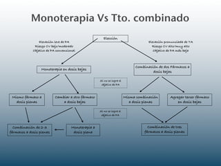 Monoterapia Vs Tto. combinado
                                                        Elección
                 Elevación leve de PA                                                Elevación pronunciada de TA
              Riesgo CV bajo/moderado                                                  Riesgo CV alto/muy alto
             Objetivo de PA convencional                                                Objetivo de PA más baja



                                                                              Combinación de dos Fármacos a
                  Monoterapia en dosis bajas
                                                                                       dosis bajas

                                                     Si no se logra el
                                                      objetivo de PA



 Mismo fármaco a           Cambiar a otro fármaco                        Misma combinación        Agregar tercer fármaco
   dosis plenas                a dosis bajas                                a dosis plenas            en dosis bajas

                                                     Si no se logra el
                                                      objetivo de PA



  Combinación de 2-3                 Monoterapia a                                   Combinación de tres
fármacos a dosis plenas               dosis plena                                  fármacos a dosis plenas
 