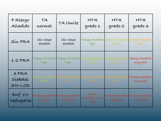 F.Riesgo         TA                             HTA            HTA            HTA
                            TA límite
Añadido        normal                          grado 1        grado 2        grado 3

               Sin riesgo     Sin riesgo     Riesgo Añadido Riesgo Añadido Riesgo Añadido
Siu FRA         añadido        añadido            bajo           medio          alto



             Riesgo Añadido Riesgo Añadido Riesgo Añadido Riesgo Añadido Riesgo Añadido
1-2 FRA           bajo           bajo           medio          medio        muy alto


 3 FRA
             Riesgo Añadido Riesgo Añadido Riesgo Añadido Riesgo Añadido Riesgo Añadido
Diabetes          medio          alto           alto           alto         muy alto
SM-LOD
 Enf. CV     Riesgo Añadido Riesgo Añadido
                                               Riesgo
                                                            Riesgo Añadido Riesgo Añadido
                                             Añadido muy
Nefropatía      muy alto       muy alto                        muy alto       muy alto
                                                 alto
 