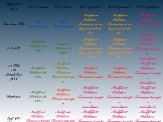 FRCV /
PA
PA Normal PA Límite HTA grado 1 HTA grado 2 HTA grado 3
Sin otros FR
Sin
intervención
Sin
Intervención
Modificar
Hábitos.
Fármacos si no
hay control de
PA
Modificar
Hábitos.
Fármacos si no
hay control de
PA
Modificar
Hábitos
Farmacoterapi
a
inmediata
1-2 FR
Modificar
Hábitos de
Vida
Modificar
Hábitos de
Vida
Modificar
Hábitos.
Fármacos si no
hay control de
PA
Modificar
Hábitos.
Fármacos si no
hay control de
PA
Modificar
Hábitos
Farmacoterapi
a
inmediata
>3 FR
Sd
Metabólico
LOS
Modificar
Hábitos de
Vida
Modificar
Hábitos.
Plantear
Fármacoterapi
a
Modificar
Hábitos.
Fármacoterapia
Modificar
Hábitos.
Fármacoterapia
Modificar
Hábitos
Farmacoterapi
a
inmediata
Diabetes
Modificar
Hábitos de
Vida
Modificar
Hábitos.
Fármacoterapi
a
Modificar
Hábitos
Farmacoterapi
a
inmediata
Modificar
Hábitos
Farmacoterapi
a
inmediata
Modificar
Hábitos
Farmacoterapi
a
inmediata
Enf. CV
Modificar
Hábitos
Farmacoterapi
Modificar
Hábitos
Farmacoterapi
Modificar
Hábitos
Modificar
Hábitos
Modificar
Hábitos
 