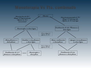 Monoterapia Vs Tto. combinado
ElecciónElevación leve de PA
Riesgo CV bajo/moderado
Objetivo de PA
convencional
Elevación pronunciada de TA
Riesgo CV alto/muy alto
Objetivo de PA más baja
Monoterapia en dosis bajas
Combinación de dos Fármacos a
dosis bajas
Si no se logra el
objetivo de PA
Cambiar a otro fármaco
a dosis bajas
Mismo fármaco a
dosis plenas
Misma combinación
a dosis plenas
Agregar tercer fármaco
en dosis bajas
Si no se logra el
objetivo de PA
Combinación de 2-3
fármacos a dosis plenas
Monoterapia a
dosis plena
Combinación de tres
fármacos a dosis plenas
 