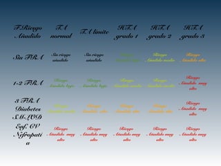 F.Riesgo
Añadido
TA
normal
TA límite
HTA
grado 1
HTA
grado 2
HTA
grado 3
Siu FRA
Sin riesgo
añadido
Sin riesgo
añadido
Riesgo
Añadido bajo
Riesgo
Añadido medio
Riesgo
Añadido alto
1-2 FRA
Riesgo
Añadido bajo
Riesgo
Añadido bajo
Riesgo
Añadido medio
Riesgo
Añadido medio
Riesgo
Añadido muy
alto
3 FRA
Diabetes
SM-LOD
Riesgo
Añadido medio
Riesgo
Añadido alto
Riesgo
Añadido alto
Riesgo
Añadido alto
Riesgo
Añadido muy
alto
Enf. CV
Nefropatí
a
Riesgo
Añadido muy
alto
Riesgo
Añadido muy
alto
Riesgo
Añadido muy
alto
Riesgo
Añadido muy
alto
Riesgo
Añadido muy
alto
 