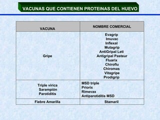 VACUNAS QUE CONTIENEN PROTEINAS DEL HUEVO VACUNA  NOMBRE COMERCIAL Gripe  Evagrip  Imuvac Inflexal  Mutagrip AntiGripal Leti  Antigripal Pasteur Fluarix  Chiroflu Chiromas  Vitagripe Prodigrip  Triple vírica  Sarampión Parotiditis  MSD triple  Priorix Rimevax  Antiparotiditis MSD Fiebre Amarilla  Stamaril  