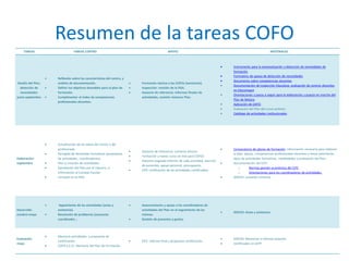 Resumen de la tareas COFO 
TAREAS TAREAS CENTRO APOYO MATERIALES 
Diseño del Plan, 
detección de 
necesidades: 
junio-septiembre 
 Reflexión sobre las características del centro, y 
análisis de documentación. 
 Definir los objetivos deseables para el plan de 
formación. 
 Cumplimentar el índex de competencias 
profesionales docentes. 
 Formación teórica a los COFOs (seminario). 
 Inspección: revisión de la PGA. 
 Asesoría de referencia: informes finales de 
actividades, revisión memora Plan. 
 Instrumento para la autoevaluación y detección de necesidades de 
formación 
 Formulario de apoyo de detección de necesidades 
 Documento sobre competencias docentes 
 Documentación de Inspección Educativa: evaluación de centros docentes 
en Educaragon 
 Orientaciones y pasos a seguir para la elaboración y puesta en marcha del 
Plan de Mejora. 
 Aplicación de DAFO. 
 Evaluación del Plan del curso anterior. 
 Catálogo de actividades institucionales. 
Elaboración: 
septiembre 
 Actualización de los datos del centro y del 
profesorado. 
 Recogida de demandas formativas (propuestas 
de actividades, coordinadores). 
 Plan y creación de actividades. 
 Aprobación del Plan por el claustro, e 
información al Consejo Escolar. 
 Inclusión en la PGA. 
 Asesoría de referencia: contacto directo. 
 Formación y nuevo curso on-line para COFOs 
 Asesoría asignada informa de cada actividad, elección 
de ponentes, apoyo personal, presupuesto. 
 CIFE: notificación de las actividades certificables. 
 Convocatoria de planes de formación: información necesaria para elaborar 
el plan: plazos, competencias profesionales docentes y líneas prioritarias, 
tipos de actividades formativas, modalidades y evaluación del Plan. 
 Documentación del CIFE: 
o Normas gestión económica del CIFE. 
o Orientaciones para los coordinadores de actividades. 
 DOCEO: conexión continúa. 
Desarrollo: 
octubre-mayo 
 Seguimiento de las actividades (actas y 
asistencia). 
 Resolución de problemas (ausencias 
coordinador… 
 Asesoramiento y apoyo a los coordinadores de 
actividades del Plan en el seguimiento de las 
mismas. 
 Gestión de ponentes y gastos. 
 DOCEO: Actas y asistencia. 
Evaluación 
mayo 
 Memoria actividades y propuesta de 
certificación. 
 COFO y E.D.: Memoria del Plan de Formación. 
 CIFE: Informe final y propuesta certificación. 
 DOCEO: Memorias e informe asesoría. 
 Certificados en GIFP. 
 