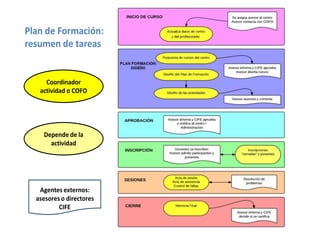 Plan de Formación: 
resumen de tareas 
Coordinador 
actividad o COFO 
Depende de la 
actividad 
Agentes externos: 
asesores o directores 
CIFE 
 