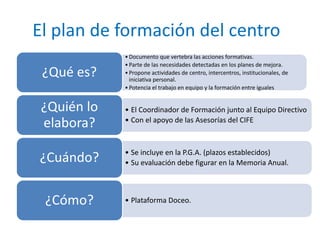 El plan de formación del centro 
• Documento que vertebra las acciones formativas. 
• Parte de las necesidades detectadas en los planes de mejora. 
• Propone actividades de centro, intercentros, institucionales, de 
iniciativa personal. 
• Potencia el trabajo en equipo y la formación entre iguales 
¿Qué es? 
• El Coordinador de Formación junto al Equipo Directivo 
• Con el apoyo de las Asesorías del CIFE 
¿Quién lo 
elabora? 
• Se incluye en la P.G.A. (plazos establecidos) 
• Su evaluación debe figurar en la Memoria Anual. ¿Cuándo? 
¿Cómo? • Plataforma Doceo. 
 