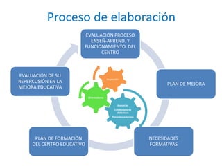 Proceso de elaboración 
EVALUACIÓN PROCESO 
ENSEÑ-APREND. Y 
FUNCIONAMIENTO DEL 
CENTRO 
PLAN DE MEJORA 
NECESIDADES 
FORMATIVAS 
EVALUACIÓN DE SU 
REPERCUSIÓN EN LA 
MEJORA EDUCATIVA 
PLAN DE FORMACIÓN 
DEL CENTRO EDUCATIVO 
Asesorías 
Colaboradores 
didácticos 
Ponentes externos 
Orientadores 
Inspección 
 