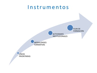 I n s t r ume nto s 
LÍNEAS 
PRIORITARIAS 
MODALIDADES 
FORMATIVAS 
ACTIVIDADES 
INSTITUCIONALES 
PLAN DE 
FORMACIÓN 
 