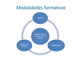 Modalidades formativas 
CURSOS 
PROYECTOS DE 
FORMACIÓN DE 
CENTRO 
SEMINARIOS 
GRUPOS DE 
TRABAJO 
 