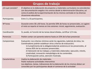 Grupos de trabajo 
¿En qué consiste? El objetivo es la elaboración de proyectos y materiales curriculares no coincidentes 
con documentación exigida a los centros desde la Administración Educativa, así 
como el análisis de la experimentación de los mismos centrada en las diversas 
situaciones educativas. 
Participantes Entre 3 y 10 participantes. 
Nº horas Duración entre 30 y 60 horas. Se permite 50% de horas no presenciales, se sugiere 
el resto se reparta al menos en tres sesiones: inicial, seguimiento, evaluación. 
Coordinación Sí, puede, en función de las tareas desarrolladas, certificar 1/3 más. 
Ponencias Podrán contar con ponente externo hasta un 25% de la fase presencial. 
Compromisos Evaluación: Los criterios mínimos serán los siguientes, (además de éstos, los 
Coordinadores podrán establecer otros criterios de evaluación): 
1) Cumplimiento de la obligatoriedad de asistencia en las presenciales, al 
menos 85% de las sesiones presenciales . 
2) Valoración de los trabajos y materiales elaborados: ejecución, interés, 
creatividad, innovación metodológica de los contenidos. 
3) Participación activa, atención mostrada. 
Características Implica la elaboración de materiales. 
Podrá realizarse actividades intercentros 
Los objetivos, tareas, indicaciones de la elaboración de los mismos deben ser 
conocidos por los participantes desde el comienzo de la actividad 
 