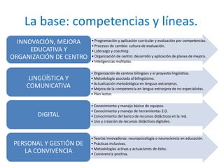La base: competencias y líneas. 
• Programación y aplicación curricular y evaluación por competencias. 
• Procesos de cambio: cultura de evaluación. 
• Liderazgo y coaching. 
• Organización de centro: desarrollo y aplicación de planes de mejora. 
• Inteligencias múltiples. 
INNOVACIÓN, MEJORA 
EDUCATIVA Y 
ORGANIZACIÓN DE CENTRO 
• Organización de centros bilingües y el proyecto lingüístico. 
•Metodología asociada al bilingüismo. 
• Actualización metodológica en lenguas extranjeras. 
•Mejora de la competencia en lengua extranjera de no especialistas. 
• Plan lector. 
LINGÜÍSTICA Y 
COMUNICATIVA 
• Conocimiento y manejo básico de equipos. 
• Conocimiento y manejo de herramientas 2.0. 
• Conocimiento del banco de recursos didácticos en la red. 
• Uso y creación de recursos didácticos digitales. 
DIGITAL 
• Teorías innovadoras: neuropsicología o neurociencia en educación. 
• Prácticas inclusivas. 
•Metodologías activas y actuaciones de éxito. 
• Convivencia positiva. 
PERSONAL Y GESTIÓN DE 
LA CONVIVENCIA 
 