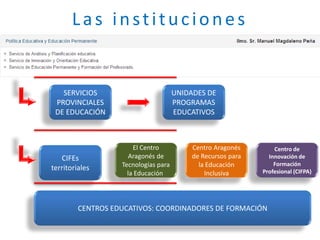 L a s i n s t i t u c i o n e s 
SERVICIOS 
PROVINCIALES 
DE EDUCACIÓN 
UNIDADES DE 
PROGRAMAS 
EDUCATIVOS 
CIFEs 
territoriales 
El Centro 
Aragonés de 
Tecnologías para 
la Educación 
Centro Aragonés 
de Recursos para 
la Educación 
Inclusiva 
CENTROS EDUCATIVOS: COORDINADORES DE FORMACIÓN 
Centro de 
Innovación de 
Formación 
Profesional (CIFPA) 
 