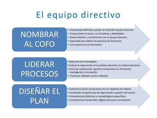 El equipo directivo 
• Profesorado definitivo, puede ser miembro equipo directivo. 
• Conozca bien el centro, sus fortalezas y debilidades. 
• Buena relación y coordinación con el equipo directivo, 
• Capacidad para liderar los procesos de formación. 
• Con experiencia en formación. 
NOMBRAR 
AL COFO 
• Detección de necesidades. 
• Evaluar la repercusión en la práctica docente y la mejora educativa. 
• Clima de colaboración: generar compromiso en formación, 
investigación e innovación. 
• Promover reflexión-acción-reflexión. 
LIDERAR 
PROCESOS 
• Coherencia de las actuaciones con los objetivos de mejora. 
• Contemple competencias de organización y gestión del centro. 
• Competencias didácticas y metodológicas específicas. 
• Competencias trasversales: digital, personal y convivencia. 
DISEÑAR EL 
PLAN 
 
