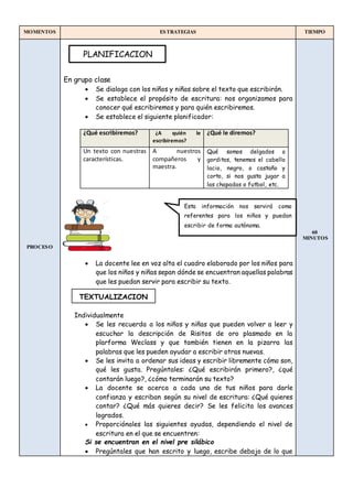 MOMENTOS ESTRATEGIAS TIEMPO
PROCESO
En grupo clase
 Se dialoga con los niños y niñas sobre el texto que escribirán.
 Se establece el propósito de escritura: nos organizamos para
conocer qué escribiremos y para quién escribiremos.
 Se establece el siguiente planificador:
¿Qué escribiremos? ¿A quién le
escribiremos?
¿Qué le diremos?
Un texto con nuestras
características.
A nuestros
compañeros y
maestra.
Qué somos delgados o
gorditos, tenemos el cabello
lacio, negro, o castaño y
corto, si nos gusta jugar a
las chapadas o futbol, etc.
 La docente lee en voz alta el cuadro elaborado por los niños para
que los niños y niñas sepan dónde se encuentran aquellas palabras
que les puedan servir para escribir su texto.
Individualmente
 Se les recuerda a los niños y niñas que pueden volver a leer y
escuchar la descripción de Risitos de oro plasmado en la
plarforma Weclass y que también tienen en la pizarra las
palabras que les pueden ayudar a escribir otras nuevas.
 Se les invita a ordenar sus ideas y escribir libremente cómo son,
qué les gusta. Pregúntales: ¿Qué escribirán primero?, ¿qué
contarán luego?, ¿cómo terminarán su texto?
 La docente se acerca a cada uno de tus niños para darle
confianza y escriban según su nivel de escritura: ¿Qué quieres
contar? ¿Qué más quieres decir? Se les felicita los avances
logrados.
 Proporciónales las siguientes ayudas, dependiendo el nivel de
escritura en el que se encuentren:
Si se encuentran en el nivel pre silábico
 Pregúntales que han escrito y luego, escribe debajo de lo que
60
MINUTOS
PLANIFICACION
Esta información nos servirá como
referentes para los niños y puedan
escribir de forma autónoma.
TEXTUALIZACION
 