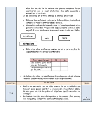ellos han escrito de tal manera que puedan comparar lo que
escribieron con el nivel alfabético. Con esto ayudarás a
normalizar la escritura.
Si se encuentra en el nivel silábico o silábico alfabético
 Pide que lean señalando cada parte de las palabras, tratando de
establecer relación entre sílabas y sonidos.
 Completan cada parte tomando como referencia partes de otras
palabras conocidas. Pregúntales: ¿Qué palabra comienza como
negro? Si estas palabras no se encuentran en el aula, escríbelas.
 Pide a los niños y niñas que revisen su texto de acuerdo a los
aspectos señalados en la siguiente tabla:
En mi descripción: Sí No
Usé palabras para decir
cómo soy físicamente.
Usé palabras para decir lo
que me gusta.
 Se indica a los niños y a las niñas que deben ingresar a la plataforma
Weclass y escribir sus producciones, en dicha plataforma.
MOMENTOS
ESTRATEGIAS
TIEMPO
FINAL
 Realiza un recuento con los niños acerca de las actividades que
hicieron para poder escribir la descripción. Pregúntales: ¿Cómo
hicimos para escribir las palabras? ¿Qué nos ayudó a escribir y a
corregir?
 Reflexiona con ellos sobre la importancia de conocer cómo somos y
que nos gusta y compartirlo con nuestros compañeros.
20
MINUTOS
necesitamos
neto negro
REVISION
 