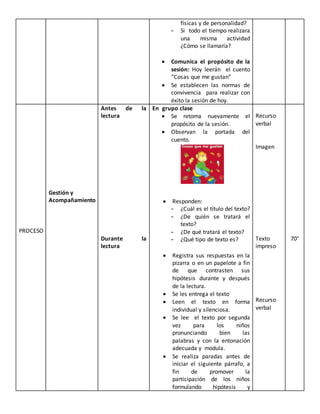 físicas y de personalidad?
- Si todo el tiempo realizara
una misma actividad
¿Cómo se llamaría?
 Comunica el propósito de la
sesión: Hoy leerán el cuento
“Cosas que me gustan”
 Se establecen las normas de
convivencia para realizar con
éxito la sesión de hoy.
PROCESO
Gestión y
Acompañamiento
Antes de la
lectura
Durante la
lectura
En grupo clase
 Se retoma nuevamente el
propósito de la sesión.
 Observan la portada del
cuento.
 Responden:
- ¿Cuál es el título del texto?
- ¿De quién se tratará el
texto?
- ¿De qué tratará el texto?
- ¿Qué tipo de texto es?
 Registra sus respuestas en la
pizarra o en un papelote a fin
de que contrasten sus
hipótesis durante y después
de la lectura.
 Se les entrega el texto
 Leen el texto en forma
individual y silenciosa.
 Se lee el texto por segunda
vez para los niños
pronunciando bien las
palabras y con la entonación
adecuada y modula.
 Se realiza paradas antes de
iniciar el siguiente párrafo, a
fin de promover la
participación de los niños
formulando hipótesis y
Recurso
verbal
Imagen
Texto
impreso
Recurso
verbal
70°
 