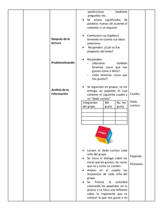 Después de la
lectura
Problematización
Análisis de la
información
predicciones mediante
preguntas etc.
 Se aclara significados de
palabras nuevas de acuerdo al
contexto si se requiere.
 Contrastan sus hipótesis
teniendo en cuenta sus ideas
anteriores.
 Responden: ¿Cuál es fue
propósito del texto?
 Responden:
- ¿Nosotros también
tenemos cosas que nos
gustan como a Willy?
- ¿Solo tenemos cosas que
nos gustan?
 Se organizan en grupos, se les
entrega un papelote el cual
contiene el siguiente cuadro y
un “dado curioso”
Integrantes
del grupo
Me
gusta
No me
gusta
 Lanzan el dado curioso cada
niño del grupo.
 Se inicia el diálogo sobre las
cosas que les gustan, las cosas
que no y como se sienten.
 Anotan en el cuadro las
respuestas de cada niño del
grupo.
 Se finaliza la actividad
colocando los papelotes en la
pizarra y se hace una reflexión
sobre lo importante que es
conocer lo que nos gusta o no
Cuadro
Dado
curioso
Papelote
Plumones
 