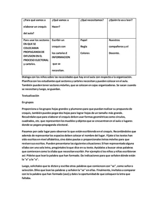 ¿Para qué vamos a
elaborar un croquis
del aula?
¿Qué vamos a
Hacer?
¿Qué necesitamos? ¿Quiénlo va a leer?
Para usar los sectores
EN QUE SE
COLOCARAN
PROPAGANDADE
DIFUSIONEN EL
PROCESO ELECTORAL
y carteles.
Escribir un
croquis con
los cartelesE
INFORMACION
que se
necesitan.
Papel
Regla
Colores
Nuestros
compañeros y el
Docente.
Dialoga con los niñossobre las necesidadesque hay enel aula con respectoa la organización.
Planificacon los estudiantesqué sectoresy carteles necesitany puedencolocar enel aula.
También puedentenersectoresmóviles,que se colocan encajas organizadoras. Se sacan cuando
se necesitany luego, se guardan.
Textualización
En grupos
Proporciona a losgrupos hojas grandes y plumonespara que puedanrealizar su propuesta de
croquis, tambiénpuedespegardos hojas para lograr hojas de un tamaño más grande.
Recuérdalesque para elaborar el croquis debenusar formas geométricascomo círculos,
cuadrados, etc. que representenlosmueblesyobjetosque se encuentranen el aula o lugares
donde se pegara propaganda electoral.
Pasamos por cada lugar para observar lo que estánescribiendoenel croquis. Recordándolesque
además de representarlos espaciosdeben colocar el nombre del lugar. Fíjate si los textos han
sido escritosennivel alfabético,sino dalespautas o proporcionalesletrasmóvilespara que
revisensusescritos. Puedenpresentarse lassiguientessituaciones:Si han representadoalguna
sílaba con una sola letra, pregúntalesloque dice en su texto.Ayúdalos a buscar otras palabras
que comiencencomo la sílaba que necesitanescribir.Por ejemplosi losniños y niñas escribieron
así: Pídelesque leanla palabra que han formado. Da indicacionespara que señalendónde están
la "a" y la "o".
Luego,solicítalesque te dicteny escribe otras palabras que comiencencon"se",como señoro
selección.Dilesque leanlas palabras y señalenla"se" enellas. Finalmente,invítalosa comparar
con lo la palabra que han formado (aso) y dales la oportunidadde que coloquenla letra que
faltaba.
 