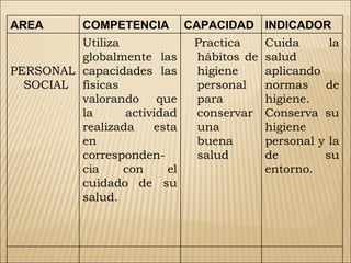 AREA COMPETENCIA CAPACIDAD INDICADOR PERSONAL SOCIAL Utiliza globalmente las capacidades las físicas valorando que la actividad realizada esta en corresponden-cia con el cuidado de su salud.  Practica  hábitos de higiene personal para conservar una buena salud Cuida la salud aplicando normas de higiene. Conserva su higiene personal y la de su entorno. 