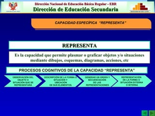 REPRESENTA Es la capacidad que permite plasmar o graficar objetos y/o situaciones mediante dibujos, esquemas, diagramas, acciones, etc CAPACIDAD ESPECÍFICA  “REPRESENTA” GENERAR UN ORDEN Y SECUENCIACIÓN  DE LAS  REPRESENTACIONES PROCESOS COGNITIVOS DE LA CAPACIDAD “REPRESENTA” DESCRIPCIÓN DE LA FORMA O SITUACIÓN Y UBICACIÓN DE SUS ELEMENTOS. OBSERVACIÓN DEL OBJETO O  SITUACIÓN QUE SE REPRESENTARÁ REPRESENTACIÓN  DE LA FORMA O  SITUACIÓN EXTERNA O INTERNA 