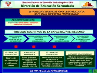 ESTRATEGIAS SUGERIDAS PARA DESARROLLAR LA CAPACIDAD ESPECÍFICA  “REPRESENTA” GENERAR UN ORDEN Y SECUENCIACIÓN  DE LAS  REPRESENTACIONES ESTRATEGIA DE APRENDIZAJE Observación  de  una mesa y/o catálogos de mesas Dibujo de bocetos  con anotaciones de medidas y descrpciones del tipo de ensamble, acabado, color, etc Elaboración de una lista de las pasos o procedimientos a realizar  para   dibujar un croquis en formatos normalizados Dibujo del croquis de la mesa perspectiva utilizando simbología técnica, descripción de las especificaciones técnicas y el dibujo de los detalles y cortes necesarios. ACTIVIDAD DE APRENDIZAJE ACTIVIDAD DE APRENDIZAJE ACTIVIDAD DE APRENDIZAJE ACTIVIDAD DE APRENDIZAJE Aprendizaje Esperado: Representa   el mueble a construir mediante un croquis. PROCESOS COGNITIVOS DE LA CAPACIDAD “REPRESENTA” DESCRIPCIÓN DE LA FORMA O SITUACIÓN Y UBICACIÓN DE SUS ELEMENTOS. OBSERVACIÓN DEL OBJETO O  SITUACIÓN QUE SE REPRESENTARÁ REPRESENTACIÓN  DE LA FORMA O  SITUACIÓN EXTERNA O INTERNA 