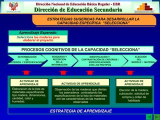 ESTRATEGIAS SUGERIDAS PARA DESARROLLAR LA CAPACIDAD ESPECÍFICA  “SELECCIONA” IDENTIFICACIÓN Y  CONTRASTACIÓN DE CRITERIOS / ESPECIFICACIONES  CON LOS PROTIPOS ELECCIÓN  DEL  MODELO  /  MATERIAL ESTRATEGIA DE APRENDIZAJE Elaboración de la lista de materiales especificando tipo madera, dimensiones, cantidad, color y humedad. Observación de las maderas que ofertan los aserraderos  contrastando las especificaciones de la lista de materiales con las características de las maderas observadas Elección de la madera, cubicación, solicitud de compra y orden de habilitado ACTIVIDAD DE APRENDIZAJE ACTIVIDAD DE APRENDIZAJE ACTIVIDAD DE APRENDIZAJE Aprendizaje Esperado: Selecciona   las maderas para elaborar el proyecto PROCESOS COGNITIVOS DE LA CAPACIDAD “SELECCIONA” DETERMINACIÓN  DE  CRITERIOS  Y ESPECIFICACIONES BUSQUEDA Y RECEPCION  DE LA  INFORMACIÓN 