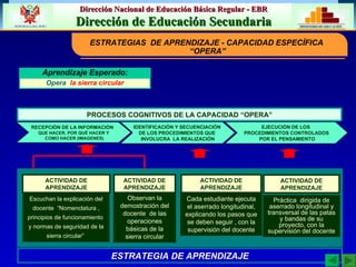ESTRATEGIAS  DE APRENDIZAJE - CAPACIDAD ESPECÍFICA  “OPERA” IDENTIFICACIÓN Y SECUENCIACIÓN  DE LOS PROCEDIMIENTOS QUE  INVOLUCRA  LA REALIZACIÓN ESTRATEGIA DE APRENDIZAJE Escuchan la explicación del docente  “Nomenclatura , principios de funcionamiento  y normas de seguridad de la sierra circular”  Observan la demostración del docente  de las operaciones básicas de la sierra circular Cada estudiante ejecuta el aserrado longitudinal, explicando los pasos que se deben seguir , con la supervisión del docente Práctica  dirigida de aserrado longitudinal y transversal de las patas y bandas de su proyecto, con la supervisión del docente ACTIVIDAD DE APRENDIZAJE ACTIVIDAD DE APRENDIZAJE ACTIVIDAD DE APRENDIZAJE ACTIVIDAD DE APRENDIZAJE Aprendizaje Esperado: Opera  la sierra circular PROCESOS COGNITIVOS DE LA CAPACIDAD “OPERA” RECEPCIÓN DE LA INFORMACIÓN  QUE HACER, POR QUÉ HACER Y COMO HACER (IMAGENES) EJECUCIÓN DE LOS  PROCEDIMIENTOS CONTROLADOS POR EL PENSAMIENTO 