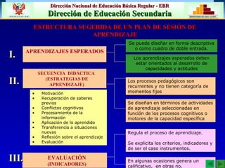 Motivación Recuperación de saberes previos Conflictos cognitivos Procesamiento de la información Aplicación de lo aprendido Transferencia a situaciones nuevas Reflexión sobre el aprendizaje Evaluación  Los procesos pedagógicos son recurrentes y no tienen categoría de momentos fijos Se puede diseñar en forma descriptiva o como cuadro de doble entrada. ESTRUCTURA SUGERIDA DE UN PLAN DE SESIÓN DE APRENDIZAJE APRENDIZAJES ESPERADOS SECUENCIA  DIDÁCTICA  (ESTRATEGIAS DE APRENDIZAJE) EVALUACIÓN (INDICADORES) Se diseñan en términos de actividades de aprendizaje seleccionadas en función de los procesos cognitivos o motores de la capacidad específica Regula el proceso de aprendizaje. Se explicita los criterios, indicadores y de ser el caso instrumentos. I.  II.  III.  Los aprendizajes esperados deben estar orientados al desarrollo de capacidades y actitudes En algunas ocasiones genera un calificativo,  en otras no. 