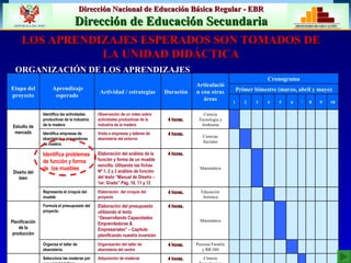 ORGANIZACIÓN DE LOS APRENDIZAJES LOS APRENDIZAJES ESPERADOS SON TOMADOS DE LA UNIDAD DIDÁCTICA Matemática 4 horas.  Practica de labrado de cara y canto  las piezas del proyecto Realiza  operaciones de labrado de cara y canto Matemática 4 horas.  Practica de serrado  longitudinal y al través  de las piezas de la madera Realiza  operaciones básicas de aserrado Matemática 4 horas.  Práctica de medición y trazado Opera  los instrumentos  de medición y trazo considerando las normas de seguridad Ciencia Tecnología y Ambiente 4 horas.  Adquisición de maderas Selecciona las maderas por sus características organolépticas. Ejecución de la producción Persona Familia y RR HH 4 horas.  Organización del taller de ebanistería del centro Organiza el taller de ebanistería. Matemática 4 horas.  Elaboración del presupuesto utilizando el texto “Desarrollando Capacidades Emprendedoras & Empresariales” – Capitulo  planificando nuestra inversión Formula el presupuesto del proyecto. Planificación de la producción Educación Artística 4 horas.  Elaboración  del croquis del proyecto Representa el croquis del mueble Matemática 4 horas.  Elaboración del análisis de la función y forma de un mueble sencillo. Utlizando las fichas Nº 1, 2 y 3 análisis de función  del texto “Manual de Diseño –1er. Grado” Pág. 10, 11 y 12 Identifica problemas de función y forma  de  los muebles  Diseño del bien Ciencias Sociales 4 horas.  Visita a empresas y talleres de ebanistería del entorno Identifica empresas de ebanistería y proveedores de madera. Ciencia Tecnología y Ambiente 4 horas.  Observación de un video sobre actividades productivas de la industria de la madera Identifica las actividades productivas de la industria de la madera Estudio de mercado 10 9 8 7 6 5 4 3 2 1 Primer bimestre (marzo, abril y mayo) Cronograma Articulación con otras áreas Duración  Actividad / estrategias Aprendizaje esperado Etapa del proyecto 