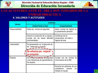 6. VALORES Y ACTITUDES LAS ACTITUDES ANTE EL ÁREA SON TOMADOS DE LA UNIDAD DIDÁCTICA Escucha las opiniones de sus compañeros durante los trabajos en equipo Cumple con las normas de convivivencia de la IIEE No infringe  las señales de seguridad y las indicaciones de operatividad de los equipos. Respeto. Se esfuerza por  mejorar  su proyecto Es perseverante  en  la ejecución de las  tareas de su proyecto Laboriosidad  Contribuye con la conservación  de orden e higiene del aula Asume la conducción de su equipo y cumple con las tareas laborales encomendadas Aplica normas de higiene en su presentación personal Aplica las  normas de seguridad. Responsabilidad  Comportamiento Actitud frente al área Actitudes. Valores 
