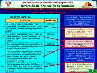 SECUENCIA DIDÁCTICA Las actividades están diseñadas en función las operaciones mentales que involucra la capacidad específica IDENTIFICA. En la primera actividad el estudiante  recibe la información   sobre el tema y las orientaciones para el uso de los instrumentos. En la  2da, 3ra, y 4ta  actividad el estudiante  caracteriza  la función de las partes del objeto Las fichas son instrumentos que ayudan a mediar los procesos cognitivos y a la vez se constituyen en instrumentos de la evaluación de proceso En la 5ta. actividad el estudiante  reconoce  la función,la forma del objeto que le tocó analisar y lo  comunica  a sus compañeros 1° 3° 4° 1° 5° 2° EJEMPLO :  ELABORACIÓN DE LA SECUENCIA DIDÁCTICA DE UNA  SESIÓN DE APRENDIZAJE 40 Minutos Cada equipo presenta a la clase el análisis de la función y forma de la repisa que le tocó analizar. utilizando los instrumentos utilizados (evaluación de salida) 40 Minutos Cada equipo señala los posibles problemas que pueden presentarse  en las partes de la repisa  durante su uso o fabricación  y plantea soluciones mediante bocetos. Ficha N° 3 (evaluación de proceso) 20 Minutos Cada equipo describe la función específica  y la forma  que adopta  cada parte de la repisa. Ficha N° 2 (evaluación de proceso) 20 Minutos Los alumnos organizados en cuatro equipos de trabajo describen la función e identifican  las partes de la repisa - Ficha N°1 (evaluación de proceso) 30 Minutos El docente presenta  la metodología y  los instrumentos  del análisis de la función y forma de productos, utilizando láminas y gráficos en la pizarra. DURACIÓN ACTIVIDAD 