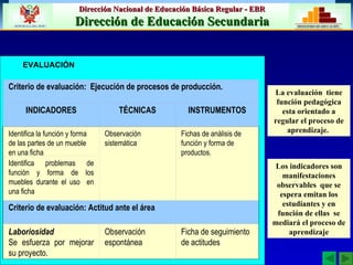 EVALUACIÓN   La evaluación  tiene función pedagógica esta orientado a regular el proceso de aprendizaje.  Los indicadores son manifestaciones observables  que se espera emitan los estudiantes y en función de ellas  se mediará el proceso de aprendizaje Criterio de evaluación:  Ejecución de procesos de producción. INDICADORES TÉCNICAS INSTRUMENTOS Identifica la función y forma de las partes de un mueble en una ficha Observación sistemática Fichas de análisis de función y forma de productos.  Identifica problemas de función y forma de los muebles durante el uso  en una ficha Criterio de evaluación: Actitud ante el área Laboriosidad Se esfuerza por mejorar su proyecto. Observación espontánea Ficha de seguimiento de actitudes 