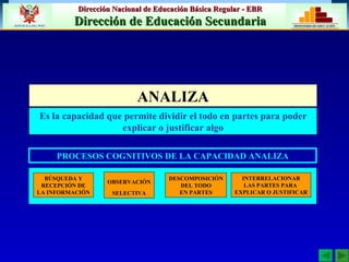 BÚSQUEDA Y RECEPCIÓN DE LA INFORMACIÓN OBSERVACIÓN SELECTIVA DESCOMPOSICIÓN DEL TODO  EN PARTES INTERRELACIONAR LAS PARTES PARA  EXPLICAR O JUSTIFICAR PROCESOS COGNITIVOS DE LA CAPACIDAD ANALIZA ANALIZA Es la capacidad que permite dividir el todo en partes para poder explicar o justificar algo 