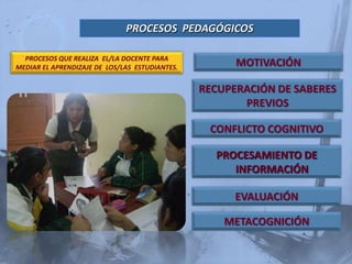 PROCESOS PEDAGÓGICOS

  PROCESOS QUE REALIZA EL/LA DOCENTE PARA
MEDIAR EL APRENDIZAJE DE LOS/LAS ESTUDIANTES.         MOTIVACIÓN

                                                RECUPERACIÓN DE SABERES
                                                       PREVIOS

                                                 CONFLICTO COGNITIVO

                                                  PROCESAMIENTO DE
                                                     INFORMACIÓN

                                                      EVALUACIÓN

                                                    METACOGNICIÓN
 
