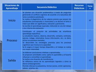 Situaciones de                                                                       Recursos     Tiemp
 Aprendizaje                        Secuencia Didáctica                              Didácticos      o

                 Se plantea una situación problemática a través de preguntas
                 generando el conflicto cognitivo de acuerdo a la naturaleza del
                 tema o problema planteado.
                 Se realiza el diagnóstico de los saberes previos que poseen las
   Inicio        estudiantes (conceptuales o vivenciales) y se declara el tema a
                                                                                                   10’
                 tratar que debe ser significativo, relevante y pertinente.
                 Se escribe el aprendizaje esperado, indicando la ruta de trabajo
                 y los criterios de evaluación.
                 Constituyen el conjunto de actividades de enseñanza
                 aprendizaje específicos.
                 La estudiante explora, observa, desarrolla, compara, contrasta,
                 ejecuta, indaga, sistematiza, busca información, etc.; es decir,
  Proceso        activa sus procesos mentales.                                                     65’
                 Se desarrollan las estrategias previstas para los procesos
                 cognitivos que involucra la capacidad.
                 Se le asigna el mayor tiempo disponible y el trabajo se realiza
                 con mayor intensidad.
                 Se elaboran conclusiones relativas o aproximadas.
                 Se proponen actividades como: aplico lo aprendido y al hacerlo
                 refuerzan o consolidan el aprendizaje.
                 Se realiza una situación de transferencia.
   Salida        Se reflexiona acerca de los aprendizajes logrados y cómo se
                                                                                                   15’
                 dieron (metacognición).
                 Permite reforzar la autoestima, formar juicios, emitir opiniones,
                 valorar aciertos, etc.
 