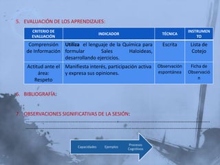 5. EVALUACIÓN DE LOS APRENDIZAJES:
      CRITERIO DE                                                               INSTRUMEN
                                        INDICADOR                   TÉCNICA
      EVALUACIÓN                                                                    TO
     Comprensión Utiliza el lenguaje de la Química para             Escrita      Lista de
    de Información formular        Sales     Haloideas,                           Cotejo
                   desarrollando ejercicios.
    Actitud ante el Manifiesta interés, participación activa      Observación    Ficha de
         área:      y expresa sus opiniones.                      espontánea    Observació
       Respeto                                                                       n


6. BIBLIOGRAFÍA:


7. OBSERVACIONES SIGNIFICATIVAS DE LA SESIÓN:
   ………………………………………………………………………………………………………………………………..
   ………………………………………………………………………………………………………………………………..


                                                      Procesos
                          Capacidades     Ejemplos
                                                     Cognitivos
 
