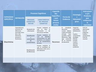 Capacida                                          Instrument
                                       Procesos Cognitivos                        des                                              o y/o
                                                                                                                Estrategia
                                                                              Específica                                         Producto
CAPACIDAD                                                                                   Forma de                 s
             DEFINICIÓN                                                          s que                                              que
ESPECÍFICA                       PROCESOS          CARACTERÍSTICA                           Evidencia           Metodoló
                                                                                tienen                                          evidencian
                                COGNITIVO/          DEL PROCESO                                                   gicas
                                  MOTOR              COGNITIVO
                                                                               proceso                                               la
                                                                               similar                                           capacidad
             Capacidad para                       Proceso mediante el                      El     estudiante    Preguntas       Ficha de
             encontrar las      Recepción de      cual    se   lleva    la                 discrimina           intercaladas    observación
             diferencias        información       información     a    las                 cuando elabora       Señalizacione   Guía de
             esenciales entre                     estructuras mentales                     cuadros de doble     s               preguntas
             dos o más                                                                     entrada,     hace    Cuadros         Cuadros
                                                  Proceso mediante el
             elementos,         Identificación                                             paralelos, explica   comparativos    comparativos
             procesos o                           cual    se     identifica                diferencias, elige   Analogías       Ficha de
                                       y
             fenómenos.                           características de cada                  algo sustancial      Dilemas         resumen
                                contrastación
                                                  elemento y se compara                    de un conjunto       morales
                                      de          con las características
Discrimina                      características   de otros.
                                                                              Reconoce     de elementos         Cuadros
                                                                                                                resumen
                                                  Proceso mediante el                                           Árbol de
                                                  cual se manifiesta las                                        problemas
                                                  diferencias entre uno y
                                Manifestación     otro elemento
                                de diferencias
 