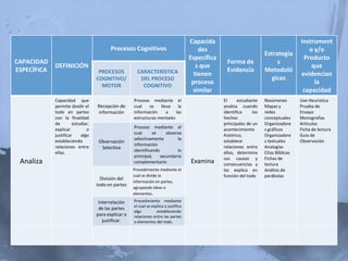 Capacida                                           Instrument
                                          Procesos Cognitivos                             des                                               o y/o
                                                                                                                        Estrategia
                                                                                      Específica                                          Producto
CAPACIDAD                                                                                           Forma de                 s
             DEFINICIÓN                                                                  s que                                               que
ESPECÍFICA                          PROCESOS           CARACTERÍSTICA                               Evidencia           Metodoló
                                                                                        tienen                                           evidencian
                                   COGNITIVO/           DEL PROCESO                                                       gicas
                                     MOTOR               COGNITIVO
                                                                                       proceso                                                la
                                                                                       similar                                            capacidad
             Capacidad que                           Proceso mediante el                           El     estudiante    Resúmenes        Uve Heurística
             permite dividir el    Recepción de      cual    se   lleva    la                      analiza cuando       Mapas y          Prueba de
             todo en partes        información       información     a    las                      identifica     los   redes            Ensayo
             con la finalidad                        estructuras mentales                          hechos               conceptuales     Monografías
             de        estudiar,                                                                   principales de un    Organizadore     Artículos
             explicar         o                      Proceso mediante el                           acontecimiento       s gráficos       Ficha de lectura
             justificar    algo                      cual      se     observa                      histórico,           Organizadore     Guía de
             estableciendo                           selectivamente         la                     establece            s textuales      Observación
                                    Observación
             relaciones entre                        información                                   relaciones entre     Analogías
                                     Selectiva
             ellas.                                  identificando         lo                      ellos, determina     Citas Bíblicas
                                                     principal,    secundario                      sus causas y         Fichas de
 Analiza                                             complementario                   Examina      consecuencias y      lectura
                                                     Procedimiento mediante el                     las explica en       Análisis de
                                                     cual se divide la                             función del todo     parábolas
                                     División del
                                                     información en partes,
                                   todo en partes
                                                     agrupando ideas o
                                                     elementos.

                                    Interrelación    Procedimiento mediante
                                                     el cual se explica o justifica
                                    de las partes
                                                     algo          estableciendo
                                   para explicar o   relaciones entre las partes
                                      justificar.    o elementos del todo.
 