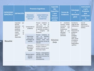 Capacida                                           Instrument
                                     Procesos Cognitivos                          des                                               o y/o
                                                                                                                Estrategia
                                                                              Específica                                          Producto
CAPACIDAD                                                                                   Forma de                 s
             DEFINICIÓN                                                          s que                                               que
ESPECÍFICA                     PROCESOS           CARACTERÍSTICA                            Evidencia           Metodoló
                                                                                tienen                                           evidencian
                              COGNITIVO/           DEL PROCESO                                                    gicas
                                MOTOR               COGNITIVO
                                                                               proceso                                                la
                                                                               similar                                            capacidad
             Capacidad que                      Proceso mediante el                        El      estudiante   Sociodrama       Guía de
             permite                            cual    se     lleva   la                  resuelve cuando      Juego de roles   observación
             solucionar una                     información       a   las                  encuentra una        Señalizacione    Informe escrito
                              Comprender el
             dificultad   o                     estructuras mentales y                     solución       con   s                Gráficos
                                problema
             problema                           se identifica los datos y                  fundamento           Resúmenes
             formando    en                     la     incógnita      del                  lógico a una         Resolución de
             cuenta      un                     problema.                                  dificultad       o   problemas:
             conjunto    de                                                                problema             (Buscar
             datos                              Proceso mediante el                        planteado            Analogías,
                               Determinar       cual     se    identifica
             disponibles                                                                                        Organizar
                                una o más       información que se                                              datos, dividir
                              estrategias de    utilizará como base           Soluciona                         el problema
Resuelve                         solución       para plantear formas de
                                                                                Zanja                           en partes)
                                                solución.                                                       Organizadore
                                Poner en        Proceso mediante el cual se                                     s gráficos
                               ejecución la     procede a resolver el
                                estrategia      problema haciendo uso de
                                                la estrategia elegida.
                                 elegida
                                                Proceso metacognitivo
                              Revisar todo el   aplicado para verificar
                                 proceso        que todo el proceso fue
                                 seguido.       ejecutado
                                                correctamente.
 