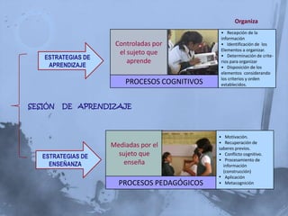 Organiza
                                               • Recepción de la
                                               información
                     Controladas por           • Identificación de los
                                               Elementos a organizar.
                      el sujeto que
   ESTRATEGIAS DE                              • Determinación de crite-
                         aprende               rios para organizar
    APRENDIZAJE                                • Disposición de los
                                               elementos considerando
                                               los criterios y orden
                        PROCESOS COGNITIVOS    establecidos.



SESIÓN   DE APRENDIZAJE



                                              • Motivación.
                                              • Recuperación de
                    Mediadas por el           saberes previos.
   ESTRATEGIAS DE     sujeto que              • Conflicto cognitivo.
                                              • Procesamiento de
     ENSEÑANZA          enseña                  información
                                                (construcción)
                                              • Aplicación
                      PROCESOS PEDAGÓGICOS    • Metacognición
 