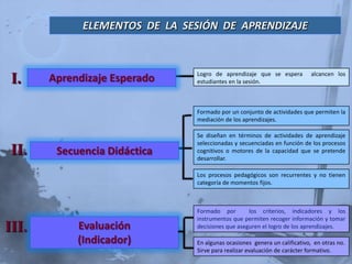ELEMENTOS DE LA SESIÓN DE APRENDIZAJE


                               Logro de aprendizaje que se espera         alcancen los
 I.    Aprendizaje Esperado    estudiantes en la sesión.



                               Formado por un conjunto de actividades que permiten la
                               mediación de los aprendizajes.

                               Se diseñan en términos de actividades de aprendizaje
                               seleccionadas y secuenciadas en función de los procesos
 II.    Secuencia Didáctica    cognitivos o motores de la capacidad que se pretende
                               desarrollar.

                               Los procesos pedagógicos son recurrentes y no tienen
                               categoría de momentos fijos.



                               Formado por        los criterios, indicadores y los
                               instrumentos que permiten recoger información y tomar
III.        Evaluación         decisiones que aseguren el logro de los aprendizajes.

            (Indicador)        En algunas ocasiones genera un calificativo, en otras no.
                               Sirve para realizar evaluación de carácter formativo.
 