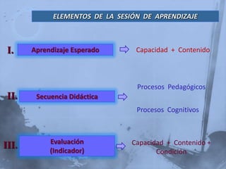 ELEMENTOS DE LA SESIÓN DE APRENDIZAJE



 I.    Aprendizaje Esperado       Capacidad + Contenido



                                  Procesos Pedagógicos
 II.    Secuencia Didáctica
                                  Procesos Cognitivos



            Evaluación           Capacidad + Contenido +
III.        (Indicador)                 Condición
 