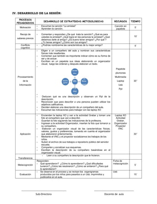 IV. DESARROLLO DE LA SESIÓN:
PROCESOS
PEDAGOGICOS
DESARROLLO DE ESTRATEGIAS METODOLOGICAS RECURSOS TIEMPO
Motivación
- Escuchan la canción “La amistad”
- Aprenden la canción.
Canción en
papelote
5’
Recojo de
saberes previos
- Comentan y responden:¿De qué trata la canción? ¿Qué es para
ustedes la amistad? ¿Qué logra en las personas la amistad? ¿Qué
debemos darle al amigo? ¿Es bueno tener amigos? ¿Por qué ?
¿Tú tienes amigos? ¿Cómo son tus amigos?
10’
Conflicto
cognitivo
- ¿Podrías nombrarme las características de tu mejor amigo? 5’
Procesamiento
de la
Información
- Eligen a un compañero del aula y nombran sus características
físicas más resaltantes.
- Comentan que también es importante indicar cómo es su forma de
ser y de actuar.
- Escriben en un papelote sus ideas elaborando un organizador
visual, luego las ordenan y después elaboran un texto.
-
-
- Deducen qué es una descripción y observan un Ppt de la
descripción.
- Reconocen que para describir a una persona pueden utilizar los
adjetivos calificativos.
- Deciden elaborar una descripción de un compañero del aula.
- Escuchan las indicaciones para trabajar con las laptop XO
Papelote
plumones
Multimedia
Laptop
Usb
Ppt
30’’
Aplicación
- Encienden la laptop XO y van a la actividad Grabar y toman una
foto al compañero que van a describir.
- Guardan la foto siguiendo las indicaciones de la profesora.
- Ingresan a la actividad Organizador, insertan la foto que tomaron a
su compañero.
- Elaboran un organizador visual de las características físicas,
valores, gustos y preferencias, tomando en cuenta el organizador
que elaboraron anteriormente.
- Mediante el VNC y el proyector socializamos los trabajos de los
niños.
- Suben el archivo de sus trabajos a repositorio público del servidor
escuela.
- Comparten y socializan sus esquemas.
- Escriben la descripción de su compañero basándose en el
organizador visual.
Laptop XO
Actividad
Grabar,
Organizador
Proyector
VNC
30’’
Transferencia
- Leen a su compañero la descripción que le hicieron.
Metacognición
Responden:
- Qué aprendieron? ¿Cómo lo aprendieron? ¿Qué dificultades
tuvieron? ¿Cómo las resolvieron? ¿Cómo se sintieron? ¿Para qué
lo aprendieron?
Ficha de
metacognición
5´
Evaluación
- Se observa en el proceso y se revisan los organigramas
producidos por los niños para pasarlos a un Usb, imprimirlos y
publicarlos en el aula.
Usb
15´
---------------------------------------------------- ----------------------------------------------
Sub-Directora Docente de aula
 