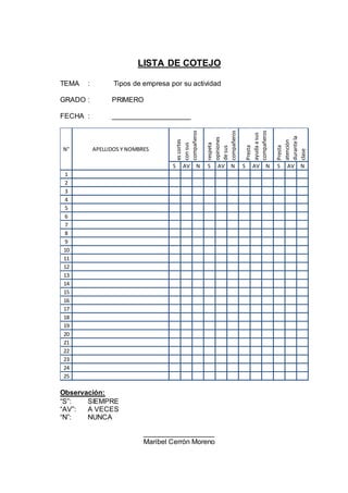 LISTA DE COTEJO
TEMA : Tipos de empresa por su actividad
GRADO : PRIMERO
FECHA : ____________________
Observación:
“S”: SIEMPRE
“AV”: A VECES
“N”: NUNCA
__________________
Maribel Cerrón Moreno
S AV N S AV N S AV N S AV N
1
2
3
4
5
6
7
8
9
10
11
12
13
14
15
16
17
18
19
20
21
22
23
24
25
escortes
consus
compañeros
respeta
opiniones
desus
compañeros
Presta
ayudaasus
compañeros
Presta
atención
durantela
clase
APELLIDOS Y NOMBRESN°
 