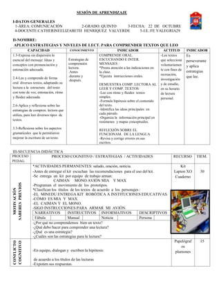 SESIÓN DE APRENDIZAJE
I-DATOS GENERALES
1-ÁREA: COMUNICACIÓN 2-GRADO: QUINTO 3-FECHA: 22 DE OCTUBRE
4-DOCENTE:CATHERINEELIZABETH HENRIQUEZ VALVERDE 5-I.E.:FE YALEGRIA29
II-NOMBRE:
APLICO ESTRATEGIAS Y NIVELES DE LECT. PARA COMPRENDER TEXTOS QUE LEO
CAPACIDAD CONOCIMIENTO INDICADOR ACTITUD INDICADOR
1.3-Expresa sin dispersión lo
esencial del mensaje: Ideas y
conceptos con pronunciación y
entonación adecuada.
2.4-Lee y comprende de forma
oral diversos textos, adaptando su
lectura a la estructura del texto
con tono de voz, entonación, ritmo
y fluidez adecuada.
2.6-Aplica y reflexiona sobre las
estrategias de compren. lectora que
utiliza, para leer diversos tipos de
textos.
3.3-Reflexiona sobre los aspectos
gramaticales que le permitieron
mejorar la escritura de un texto.
Estrategias de
comprensión
lectora:
.Antes
.durante y
.después.
COMPRENDE ORAL.
ESCUCHANDO E INTER.
MENSAJES :
*Presta atención a las indicaciones en
la clase.
*Ejecuta instrucciones orales.
DEMUESTRA COMP. LECTORA AL
LEER Y COMP. TEXTOS:
-Lee con ritmo y fluidez textos
simples.
-Formula hipótesis sobre el contenido
del texto.
-Identifica las ideas principales en
cada párrafo.
-Organiza la información principal en
resúmenes y mapas conceptuales.
REFLEXIÓN SOBRE EL
FUNCIONAM. DE LA LENGUA
-Revisa y corrige errores en sus
escritos.
-Lee textos
que selecciona
voluntariamen
te con fines de
recreación,
investigación
y de estudio,
en su horario
de lectura
personal.
Es
perseverante
y aplica
estrategias
que lee.
III-SECUENCIA DIDÁCTICA
PROCESO
PEDAG.
PROCESO COGNITIVO / ESTRATEGIAS / ACTIVIDADES RECURSO TIEM.
MOTIVACIÓN
SABERESPREVIOS
*ACTIVIDADES PERMANENTES: saludo, oración, noticia.
-Antes de entregar el kit escuchan las recomendaciones para el uso del kit.
-Se entrega un kit por equipo de trabajo arman:
CAIMAN MONO AVIÓN MIA Y MAX
-Programan el movimiento de los prototipos.
*Clasifican los títulos de los textos de acuerdo a los personajes :
-EL MINEDU ENTREGA KIT ROBÓTICA A INSTITUCIONES EDUCATIVAS.
-CÓMO ES MIA Y MAX.
-EL CAIMAN Y EL MONO.
-SIGO INSTRUCCIONES PARA ARMAR MI AVIÓN.
NARRATIVOS INSTRUCTIVOS INFORMATIVOS DESCRIPTIVOS
Fábula Manual Noticia Persona
-¿Por qué no comprendemos bien un texto?
-¿Qué debo hacer para comprender una lectura?
-¿Qué es una estrategia?
-¿Cuáles son las estrategias para la lectura?
Kit
Lapton XO
Cuaderno
30
CONFLICTO
COGNITIVO
-En equipo, dialogan y escriben la hipótesis:
de acuerdo a los títulos de las lecturas
-Exponen sus respuestas.
Papelógraf
os
plumones
15
 